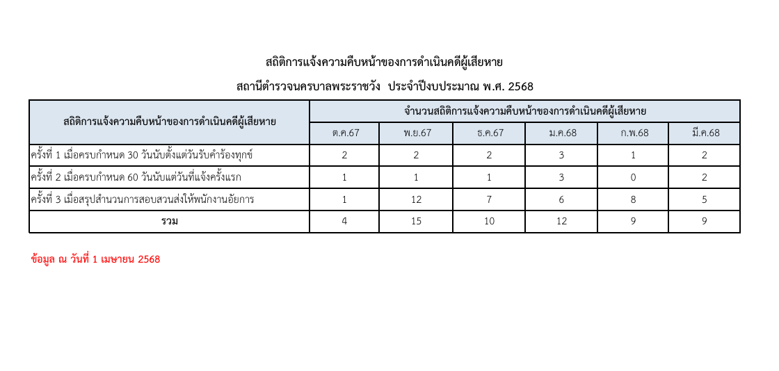 กราฟแจ้งความ